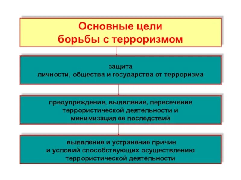 Антитеррористическая деятельность в субъектах федерации. Правовые основы антитеррористической политики государства.. Организационные основы борьбы с терроризмом. Основные цели борьбы с терроризмом. Основные задачи в борьбе с терроризмом.