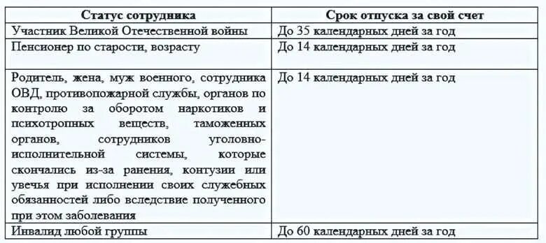 Сколько дней в году можно брать за свой счет. Отпуск за свой счет Продолжительность максимальная. Максимальный срок отпуска за свой счет. Отпуск за свой счёт на сколько можно взять. Отпуск можно брать 5 дней