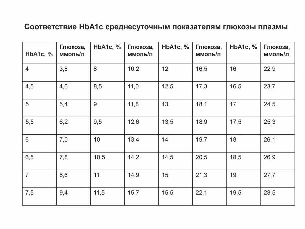 Hba1c норма. Hba1c (гликированный HB) 5.2 %. Hba1c гликированный 5.1. Hba1c 5.1.