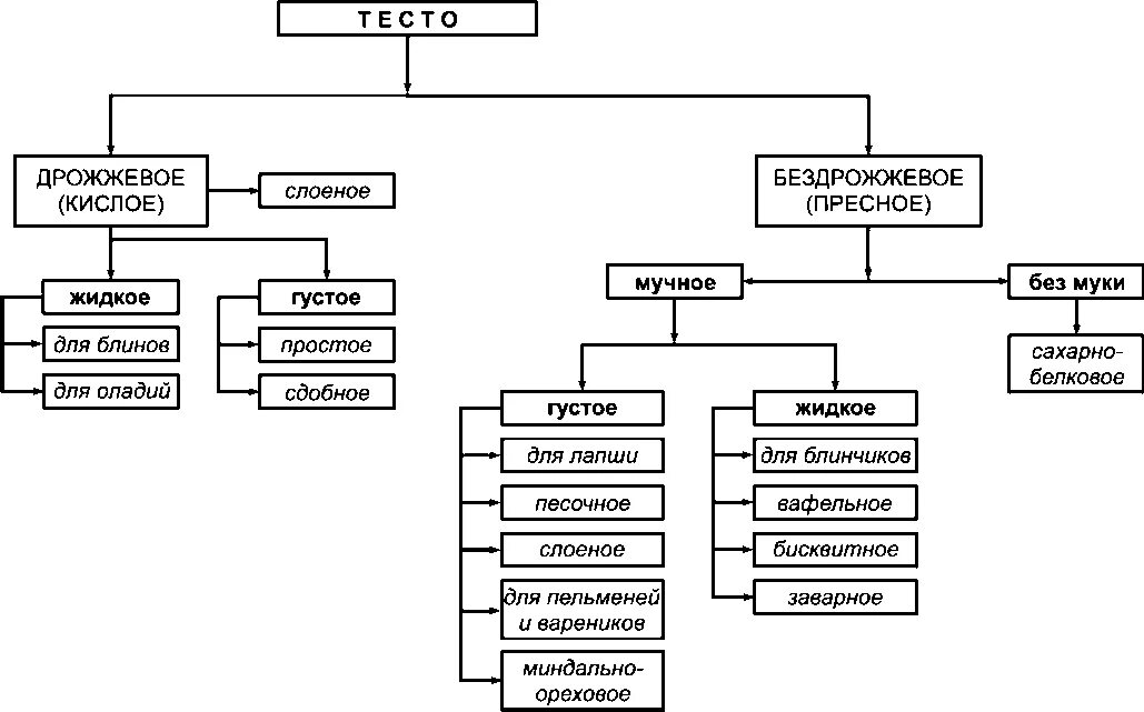 Таблица теста. Схема классификации теста. Классификация бездрожжевого теста. Схема приготовления мучных кондитерских изделий. Классификация мучных кондитерских изделий схема.