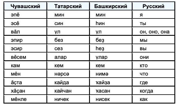 Можно ли на татарском. Местоимения на чувашском языке. Личные местоимения в чувашском языке. Чувашские слова. Чувашский язык учить.