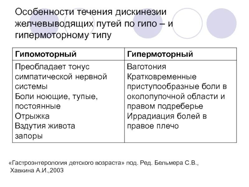 Типы дискинезии желчного пузыря. Для гипермоторной дискинезии желчевыводящих путей характерны. Гипермоторная дискинезия ЖВП. Гипо и гипермоторная дискинезия желчевыводящих путей. Дискинезия желчных путей клиника.