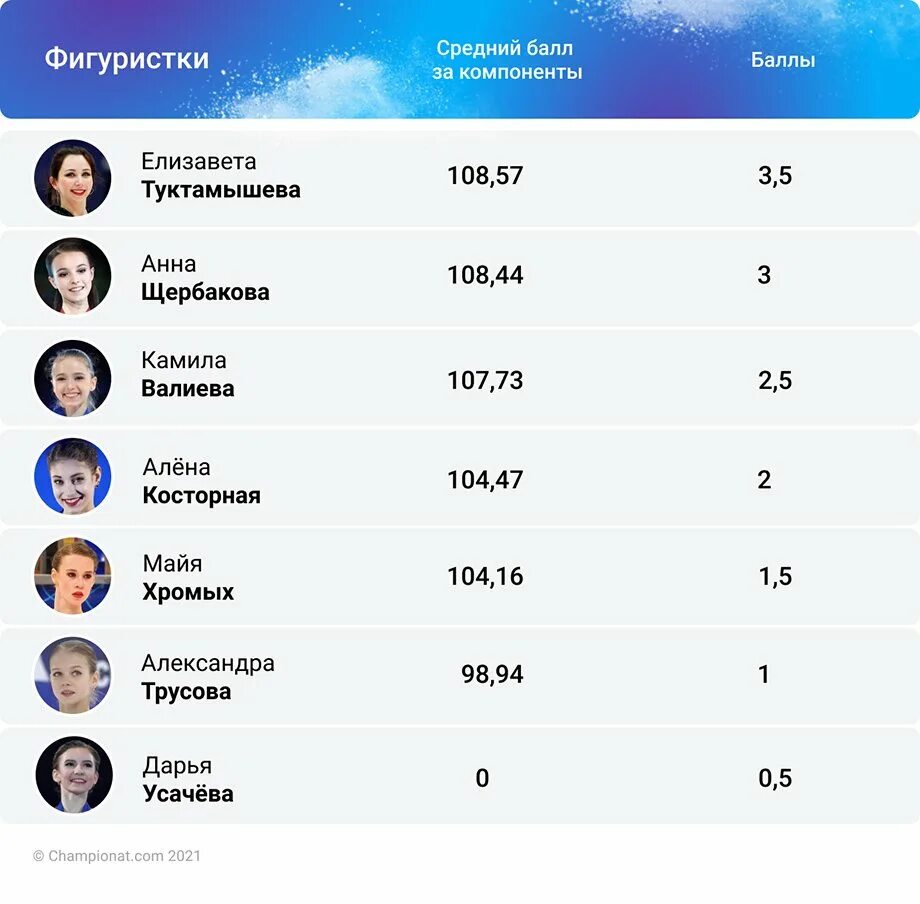 Сколько зарабатывает трусова