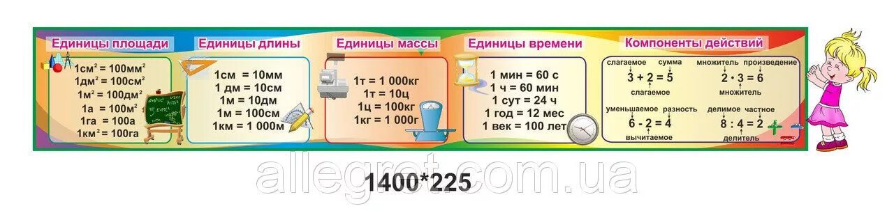 Стенд над доской в начальной школе. Стенд компоненты математических действий. Компоненты начальная школа математика. Стенды для начальной школы компоненты действий. В классе над доской висит плакат