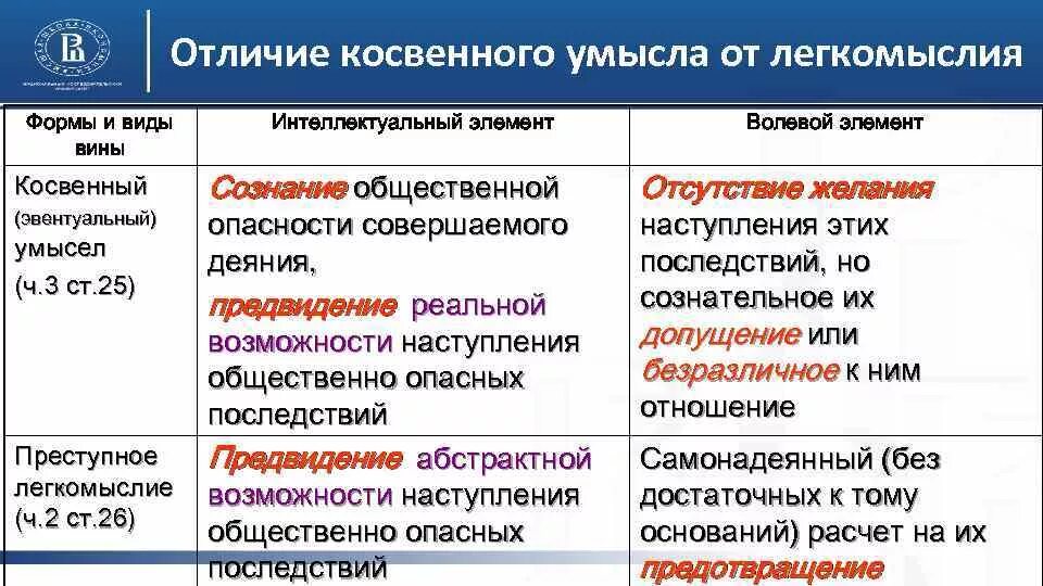 Как определить умысел. Отличие косвенного умысла от легкомыслия. отграничение преступного легкомыслия от косвенного умысла. умысел и неосторожность различия. отличие косвенного умысла от неосторожности.
