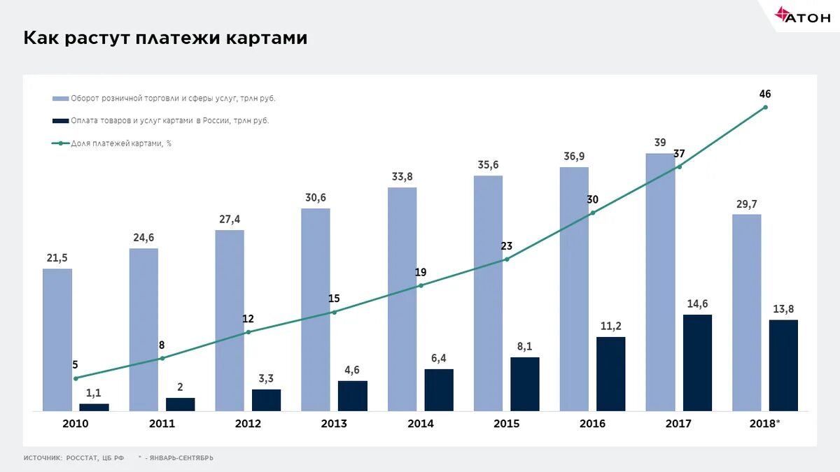 Статистика безналичных расчётов.