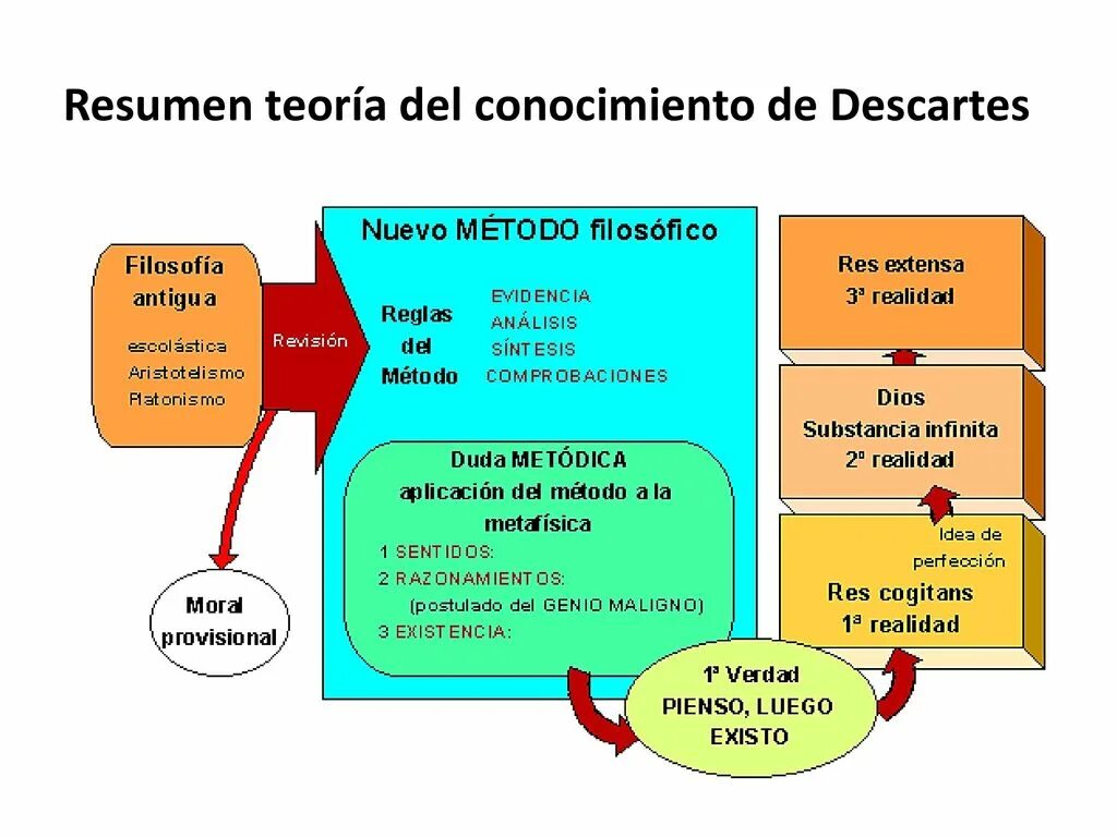 T me metodos bin. Личность состоит из "res Cogitans. F Descartes’ epistemological Project. Requirements Analysis with René Descartes Square example for Word.