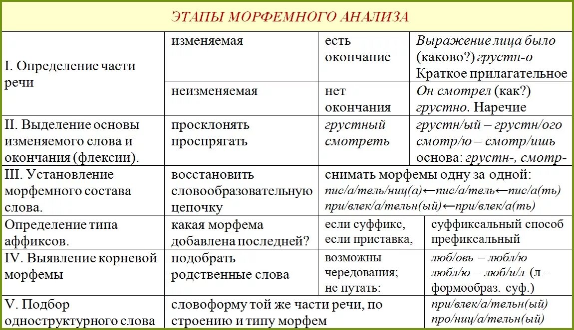 Морфемы таблица. Морфемы русского языка с примерами. Морфемика таблица. Морфемика в русском языке в таблице.