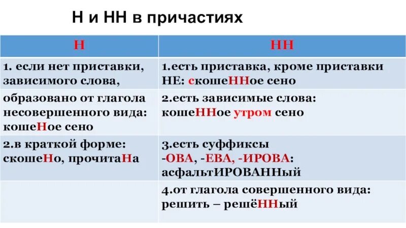 Н нн в причастиях от глаголов. Правописание н в причастиях таблица. Правописание букв н и НН В причастиях. Правило н НН В причастиях действительных. Правила н и НН В причастиях кратко.