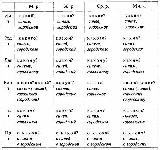 Склонения относительных прилагательных. Склонения качественных и относительных имён прилагательных. склонение качественных прилагательных. таблица склонения имени прилагательного. склонение имен прилагательных таблица.
