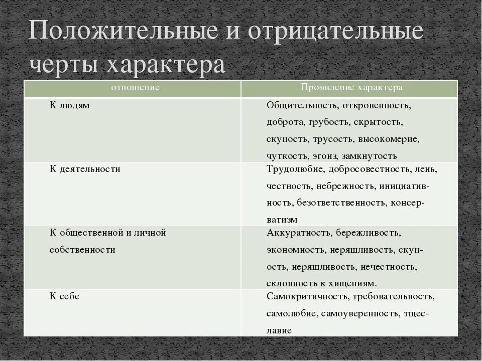 Характеристики людей и их значение. Gjkj;bntkmystчерты характера. Отризательные черьы характ. Положительные четыхарактера. Положительные черты харае.