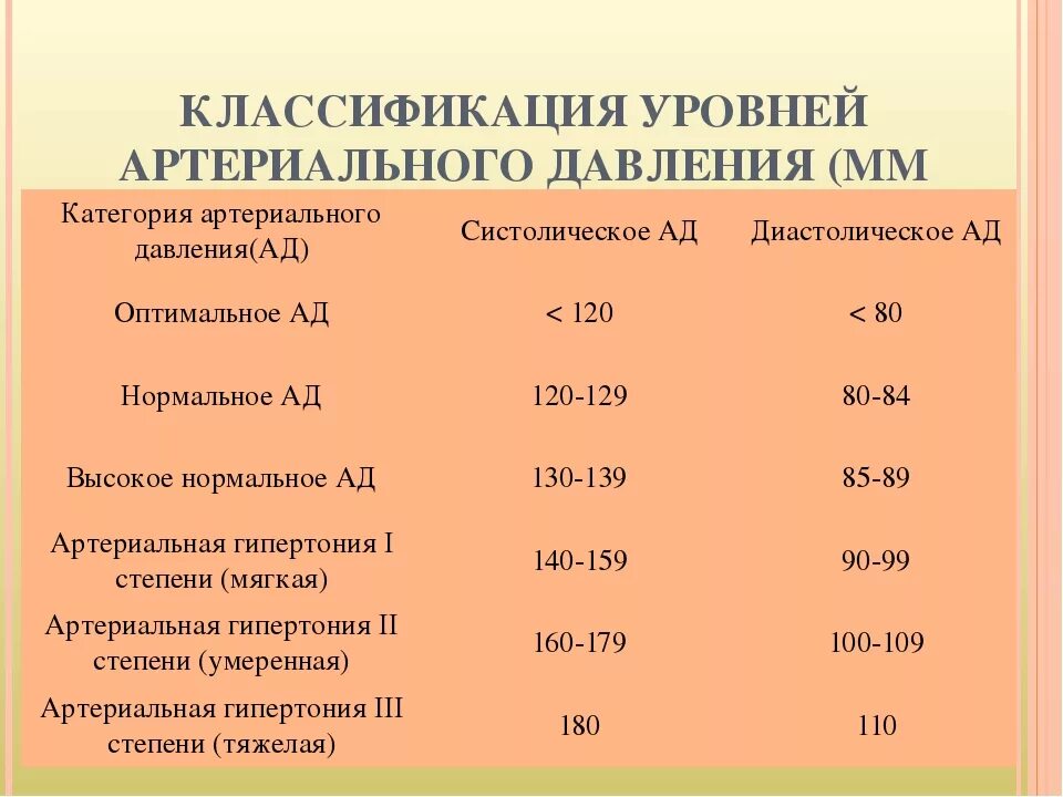 Какое критическое низкое давление для человека. Классификация уровней нормального артериального давления. Основные параметры артериальное давление. Нормальные показатели систолического артериального давления. Классификация уровней артериального давления таблица.