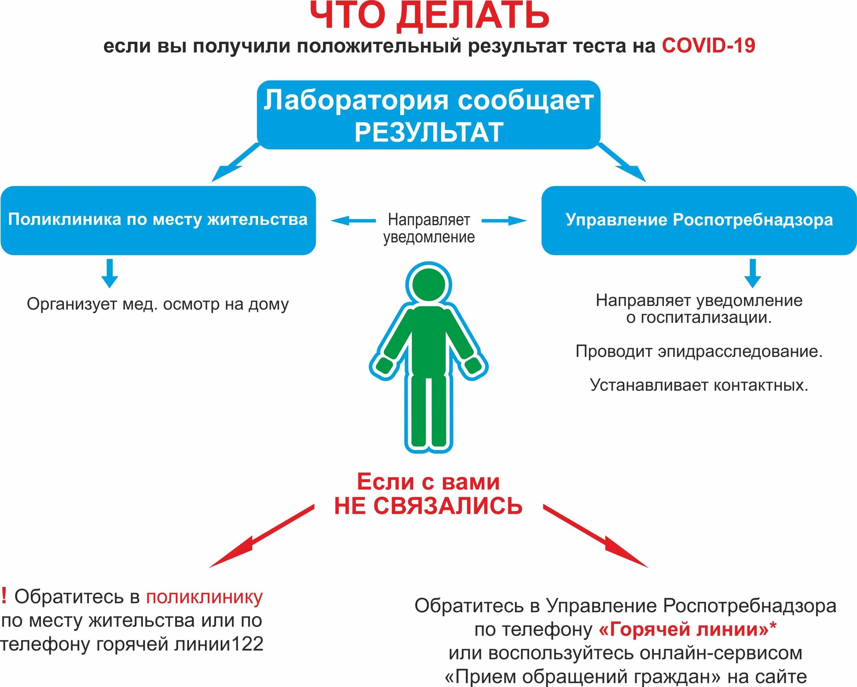 Что делать если. Дело. Что делать?. Порядок тестирования на коронавирус. Что делать при короновирусе.