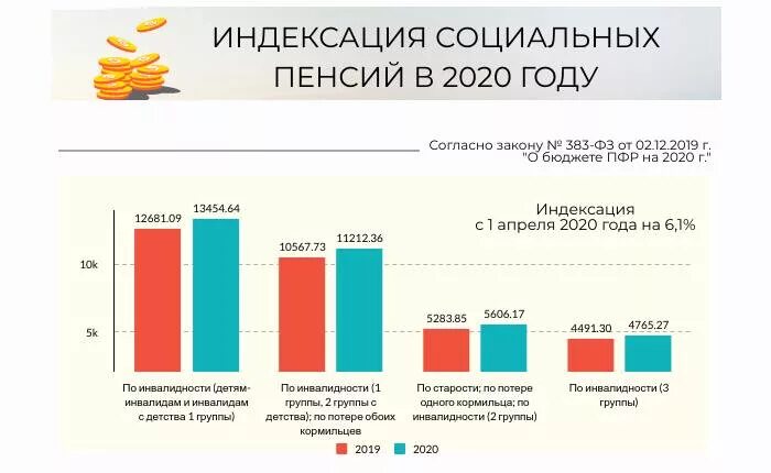 Сколько процентов добавят пенсию с 1 апреля