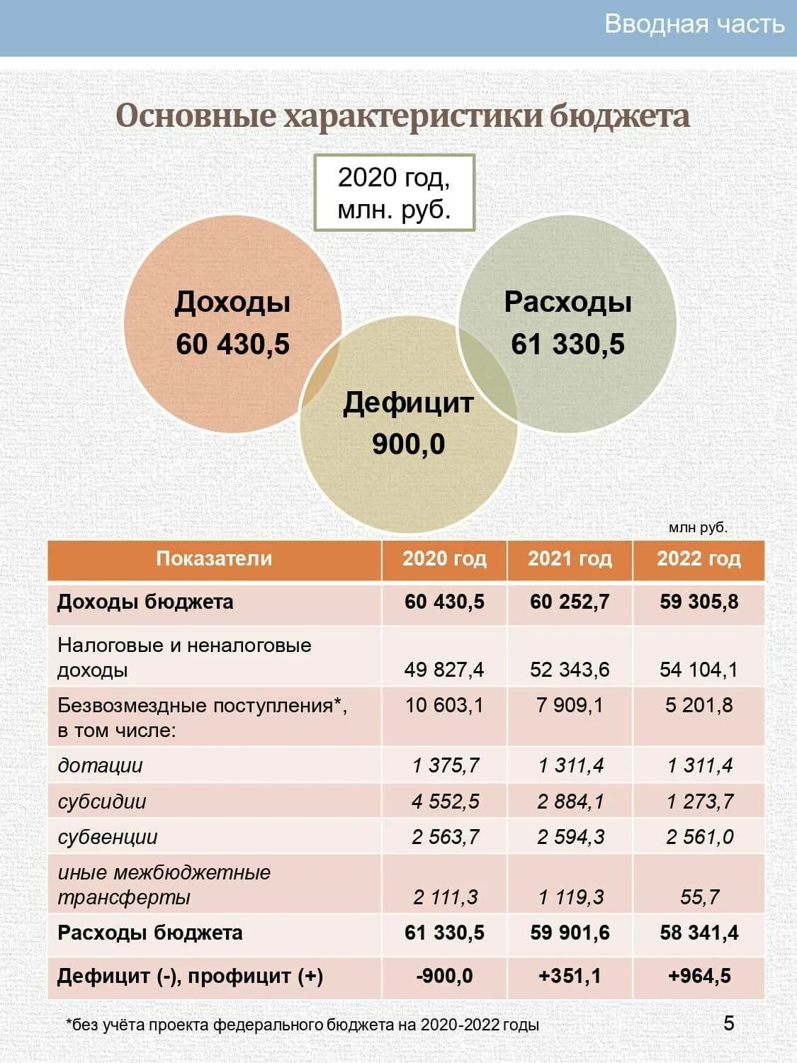 Структура федерального бюджета России 2022. Доходы федерального бюджета России в 2022 году. Структура расходов федерального бюджета РФ на 2022 год. Государственный бюджет РФ на 2022 год.