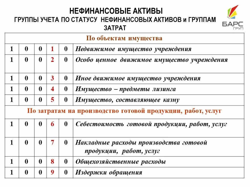 Групп учета активов