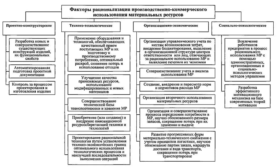 Эффективность использования финансовых ресурсов предприятий. Задачи анализа использования материальных ресурсов. Схема материальных ресурсов предприятия. Анализ обеспеченности предприятия материальными ресурсами. Контроль использования материальных ресурсов.