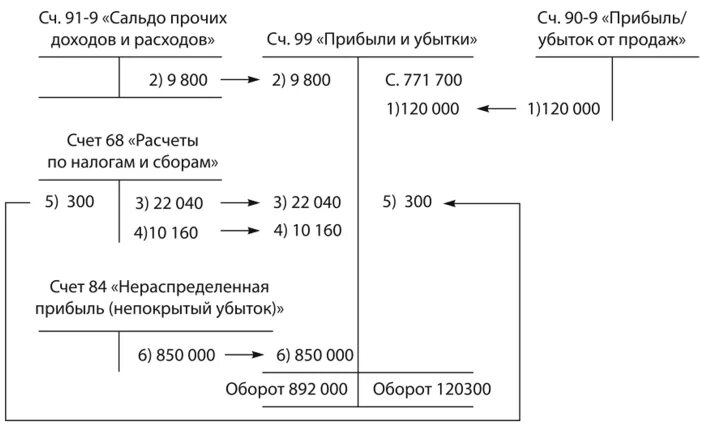 Счет учета 90.02. Закрытие счета 99 схема. Закрытие 99 счета проводки. Схема счета 99 прибыли и убытки. Закрытие субсчетов к счету 99.