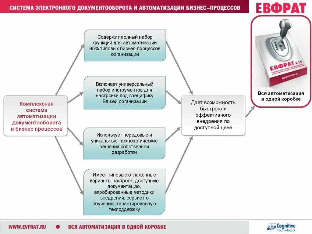 Должен включать в себя следующие. Автоматизация процессов документооборота. Критерии автоматизации процесса. Критерии автоматизации бизнес процесса\. Евфрат система электронного документооборота.