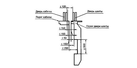 Требования к огнестойкости дверей шахты лифтов
