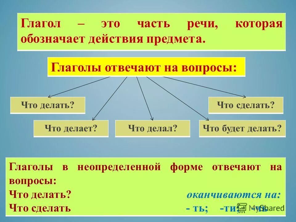 Какое время отвечает на вопрос что сделала. Правило глагол 2 класс русский язык. Что такое глагол?. Глагол презентация. Глагол 3 класс.