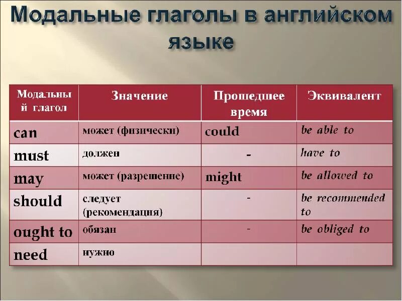 Все модальные глаголы в английском языке