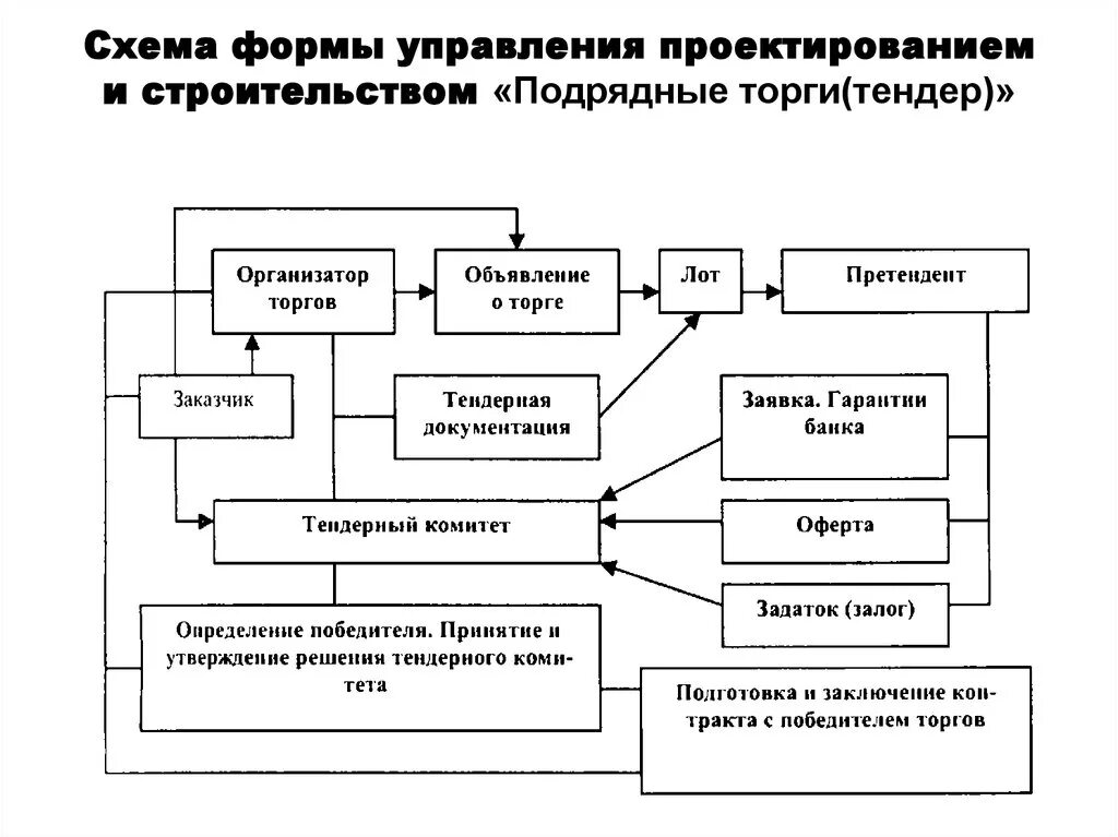 Схема подрядной формы управления строительством. Схема проведения подрядных торгов. Формы управления схема. Формы управления проектированием. Правильная форма управления