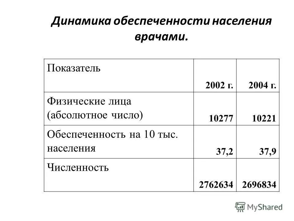 Обеспеченность населения врачами. Обеспеченность населения врачами норматив. Обеспеченность населения врачами формула. Обеспеченность населения врачами специалистами формула.