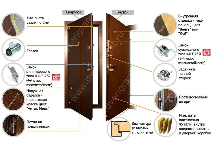 Двери полный комплект. Дверь гранит м5 в разрезе. Комплектация двери. Комплектация металлической двери. Комплект для входной двери.