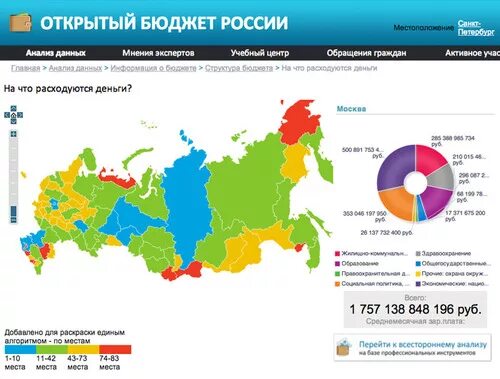 Материал открытый бюджет. Открытые бюджеты. Открытый бюджет. Индекс открытости бюджета. Индекс открытости бюджета России.