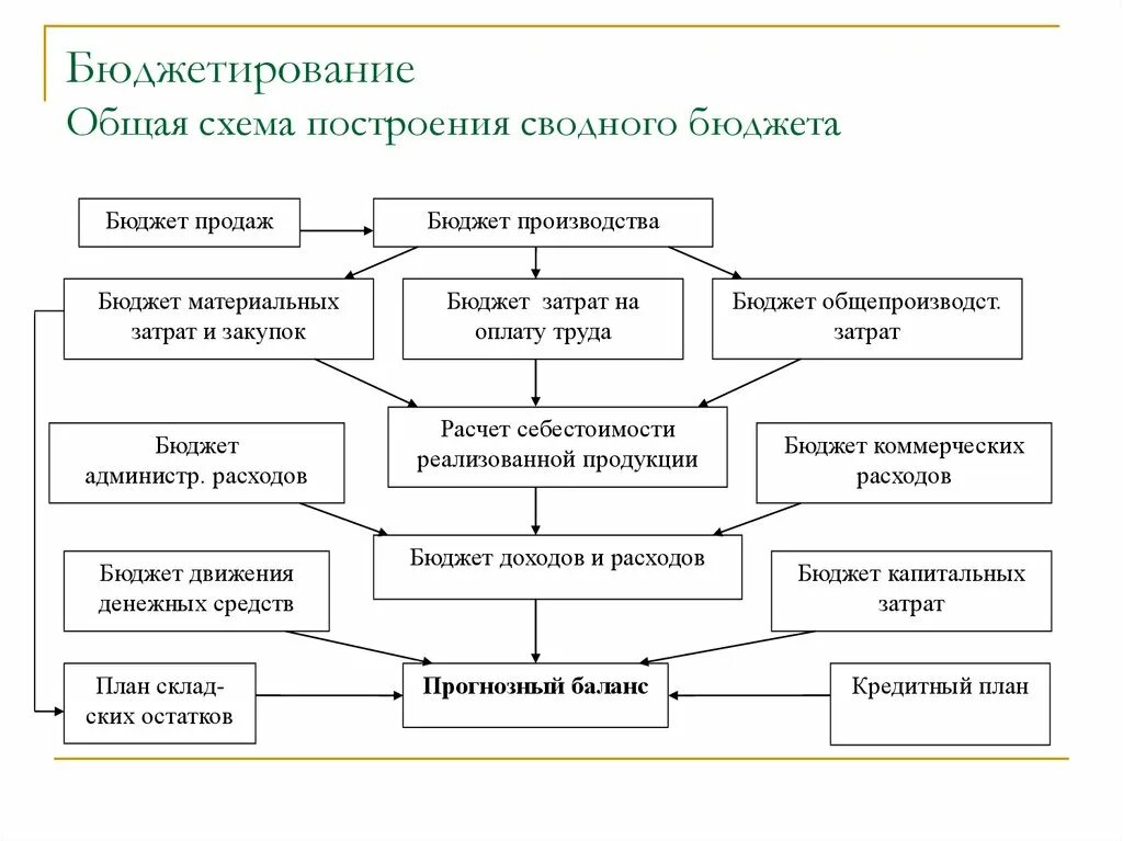 Реализовать бюджет. Схема формирования бюджета предприятия управленческий учет. Схема процесса бюджетирования. Схема процесса формирования бюджета. Схема системы бюджетирования.