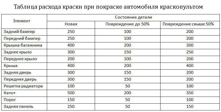 Сколько грамм краски нужно для покраски