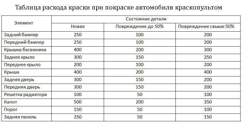 Сколько слоев краски нужно. Таблица расхода краски для покраски деталей авто. Расход краски на 1 элемент автомобиля. Расход автомобильного лака на 1м2. Таблица расчета краски для покраски автомобиля.