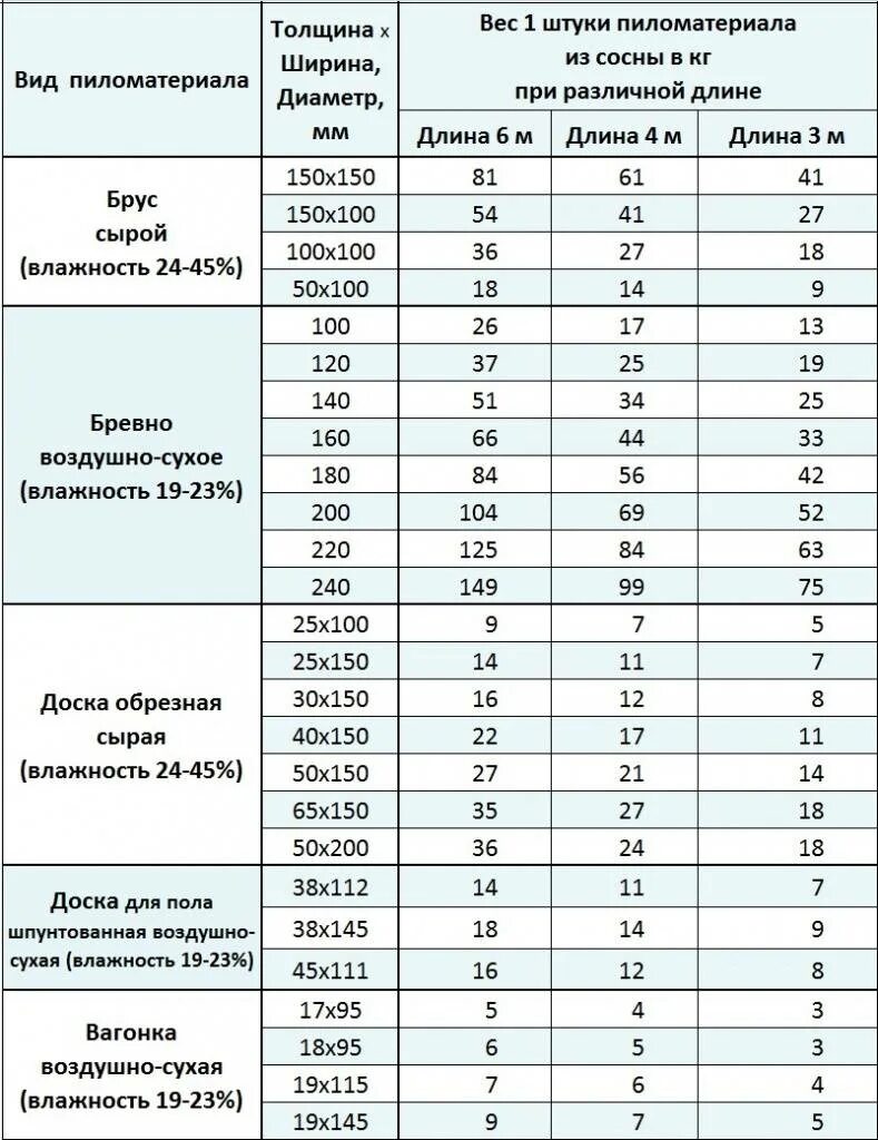 Вес бруса естественной влажности таблица. Вес бруса 100 200 6000. Вес бруса 100х100х3000 естественной влажности. 150 Брус вес 6м. Сколько весит 6 кубов