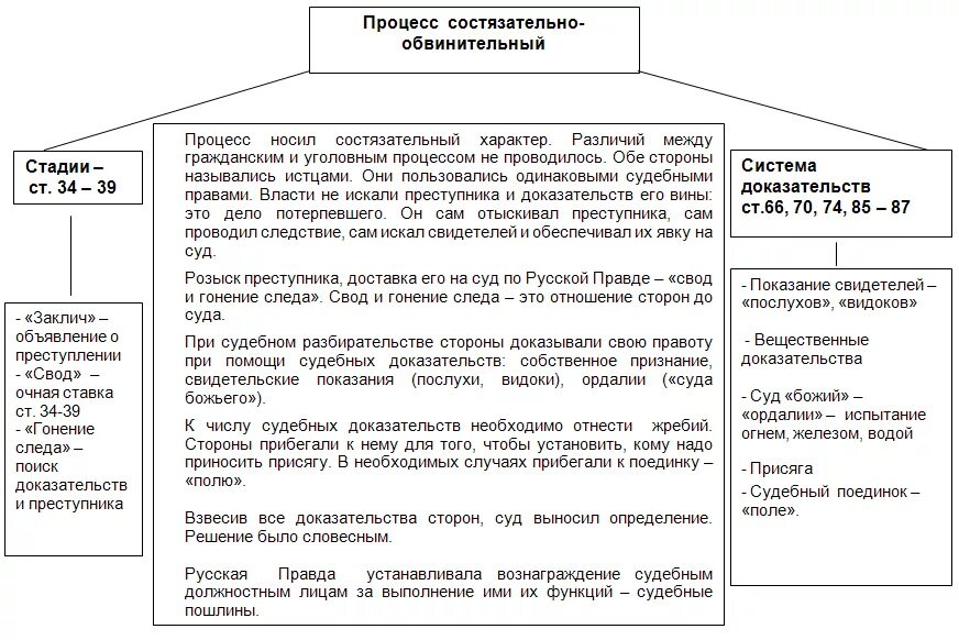 Процесс правда