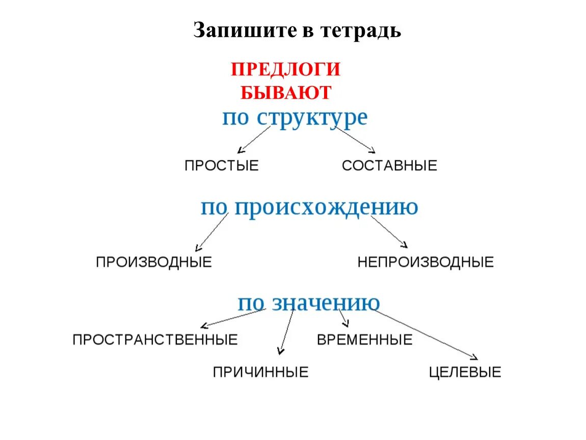 Какие бывают простые предлоги. Предлоги схема 7 класс. Предлоги по структуре бывают. Типы предлогов по структуре. Предлоги 7 класс.