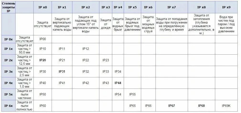 7 влагозащита. Стандарт влагозащиты ip68. Ip67 степень защиты от воды расшифровка. Степень водонепроницаемости ip68. Ip68 степень защиты от воды.