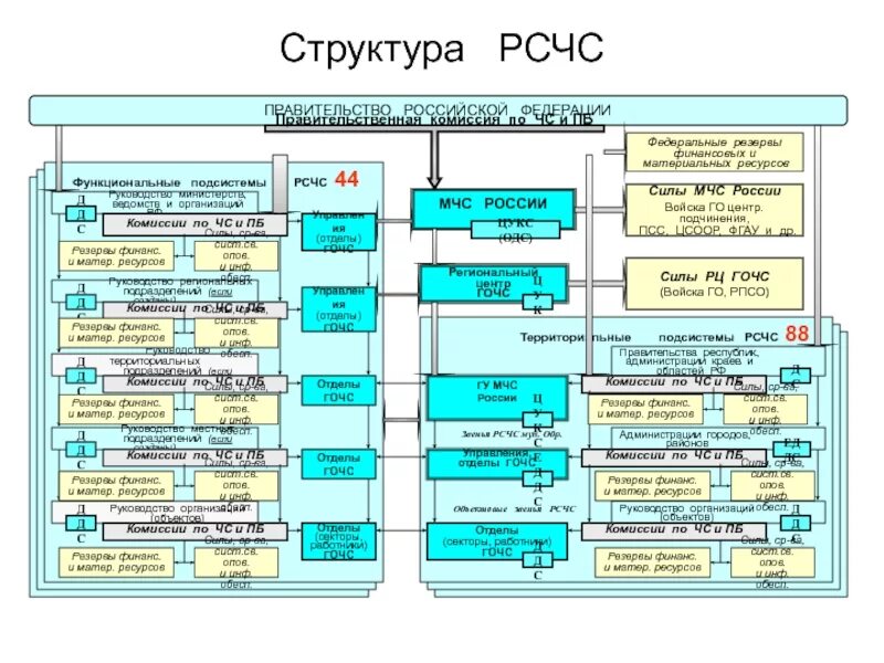 Организация управления чс