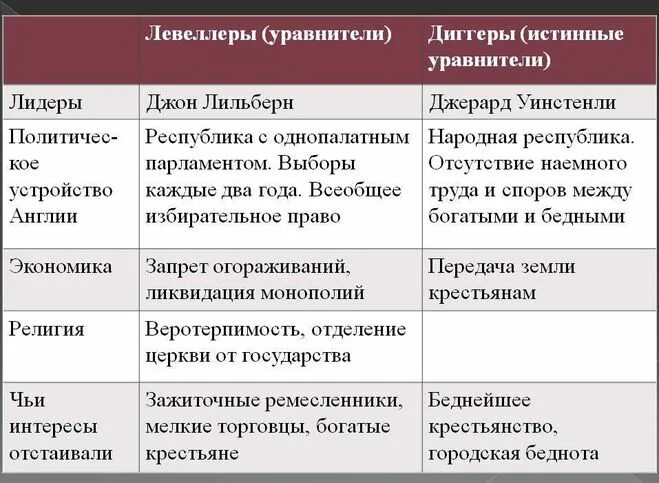 Политические требования англии. Левеллеры в англии 17 век. левеллеры и диггеры таблица. движение протеста левеллеры и диггеры таблица. левеллеры и диггеры таблица 7 класс.