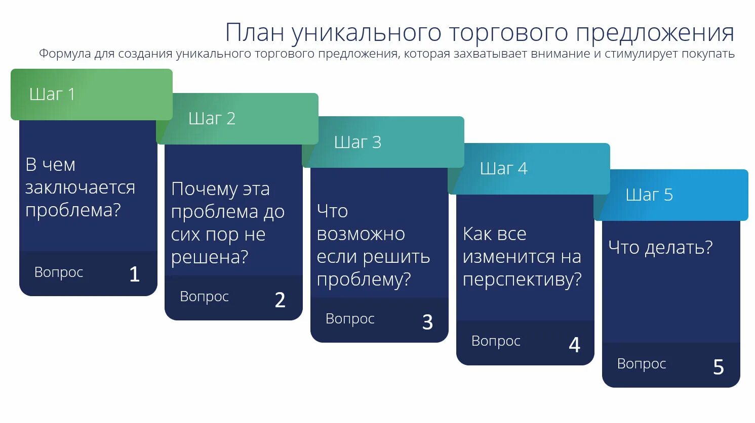 Уникальный пример. Уникальное торговое предложение. Этапы разработки УТП. УТП Digital агентства. Формула составления УТП.