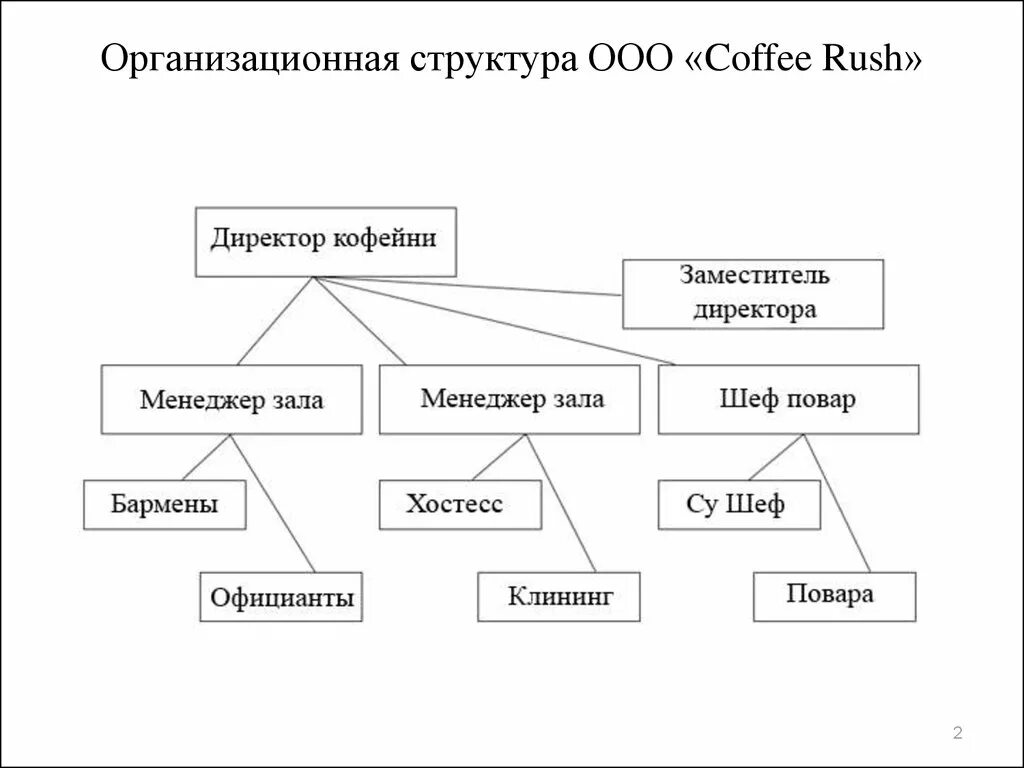 Организационная структура кофейни схема. Организационная структура ООО кофе сирена. Организационная структура компании Cofix. Организационная структура кофейни кофикс.