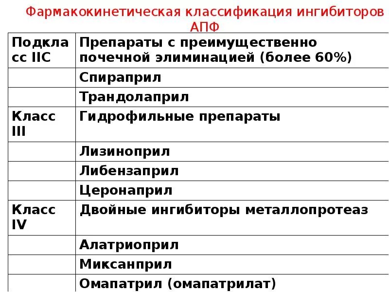 Фармакокинетическая классификация ингибиторов АПФ. Классификация ингибиторов АТФ. Классификация ИАПФ Клин фармакология. Ингибиторы АПФ классификация. Ингибитор апф препараты при гипертонии