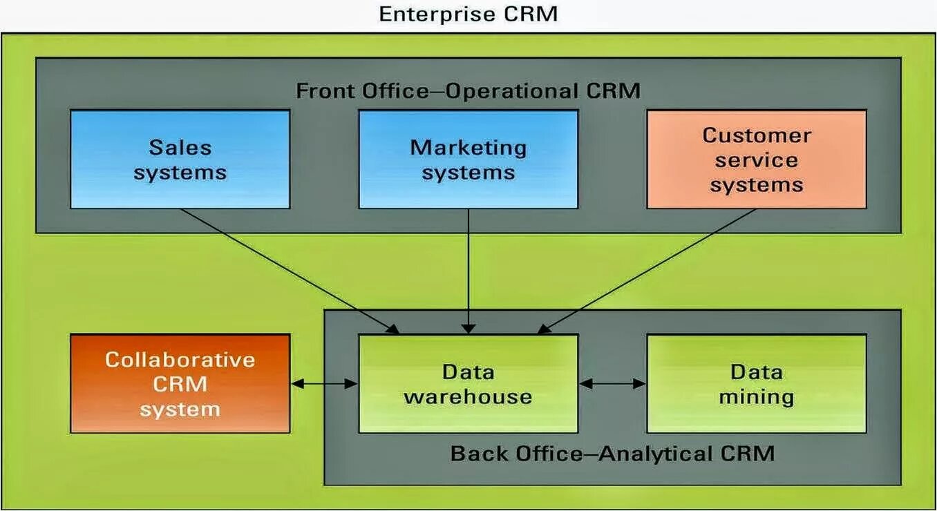 System service data. Enterprise crm system. sales system. сложные enterprice системы. operational customer service.