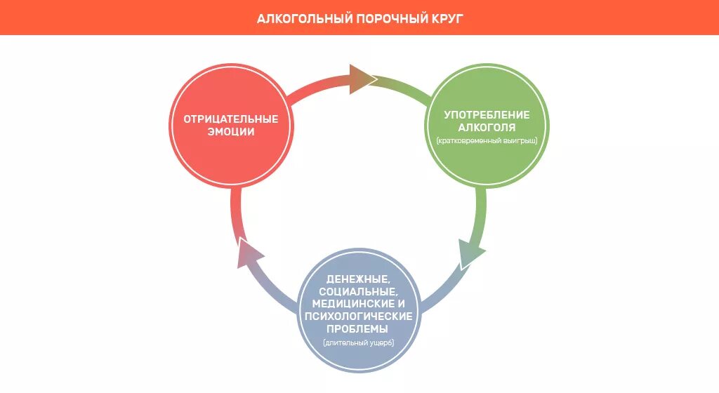 Цикл зависимости рисунок. Порочный круг. круг зависимости. порочный круг зависимости. порочный круг алкоголизма.