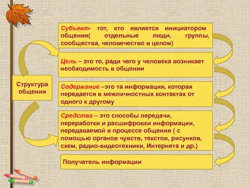 Каковы цели и средства общения. Структура деятельности общения. содержание цель и средства общения.