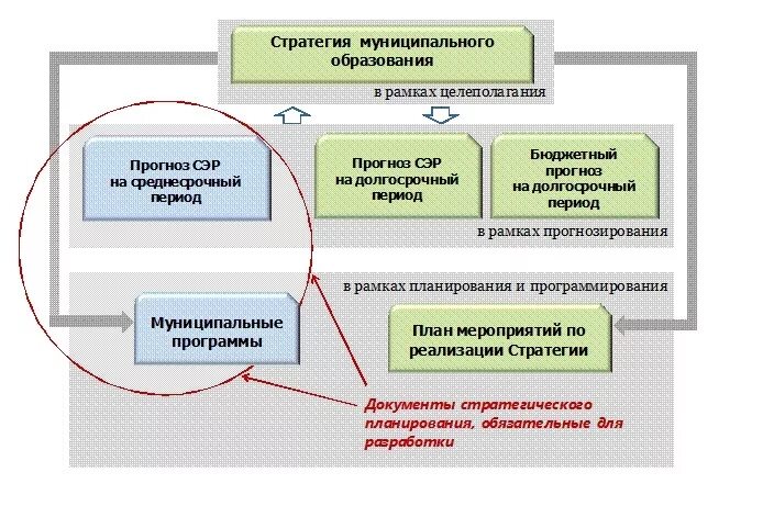 Прогнозирования для разработки стратегии