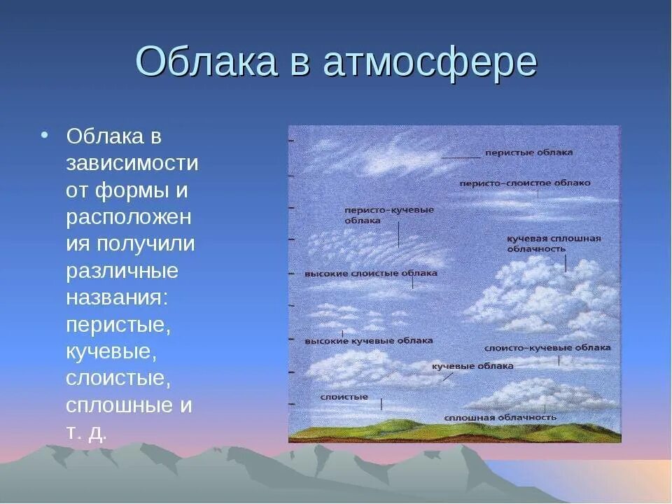 Тема облака 6 класс. Облака Кучевые перистые Слоистые. Виды облаков схема. Облачность и Тип облаков.. Строение облаков.