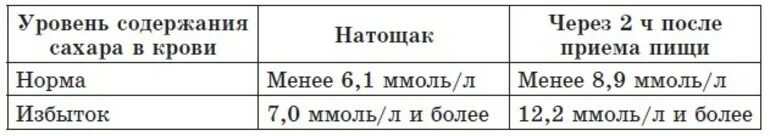 Через два часа после еды сахар норма. Сахар норма у здорового человека. Норма сахара в крови здорового человека по возрастам. Нормы содержания сахара в крови человека таблица по возрастам. Норма сахара в крови у взрослого человека таблица.