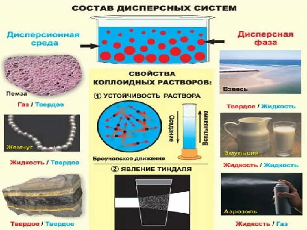 Признаки объектов коллоидной химии