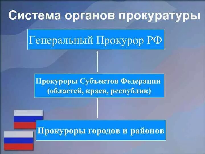 Какие органы входят в систему прокуратуры. Система органов прокуратуры в субъекте рф. структура прокуратуры. структура прокуратуры российской федерации. система и структура прокуратуры.